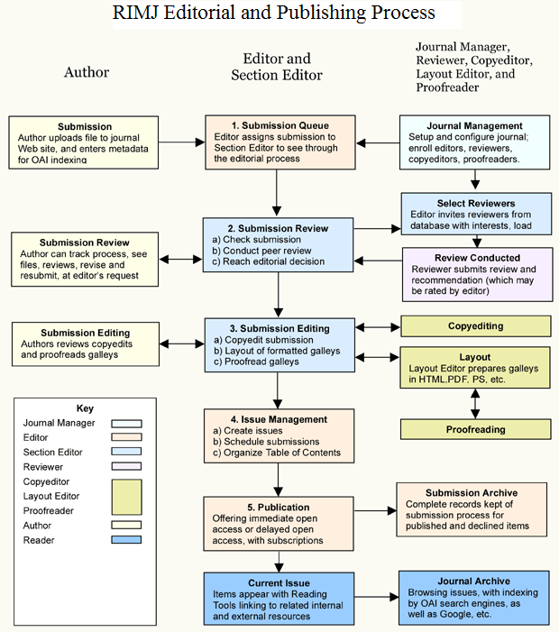 RIMJ Editorial and Publishing Process